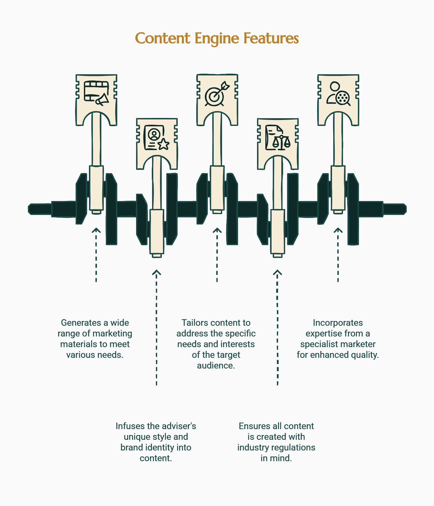 The Content Engine — how it works