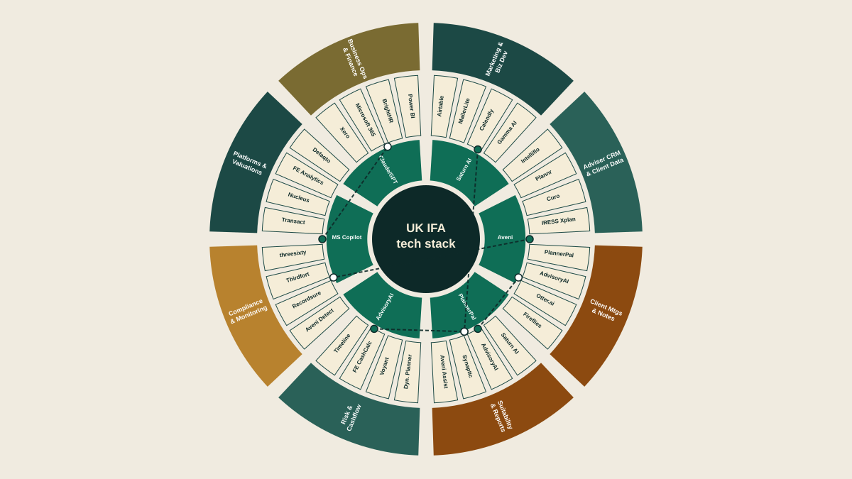 Circular infographic showing the UK independent financial adviser tech stack for small firms, divided into 8 segments including adviser CRM, suitability and reports, compliance and monitoring, and platforms and valuations. An outer heat ring shows AI activity levels from cool to hot. A teal inner ring highlights AI tools in active use including Saturn AI, PlannerPal, AdvisoryAI and Aveni. Created by Philip Teale, Teale Pen and Pixel.