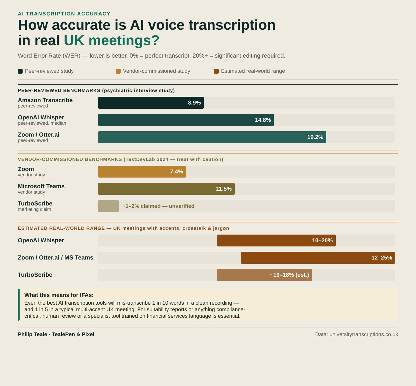 infographic showing error rates amongst popular AI notetakers in 2026